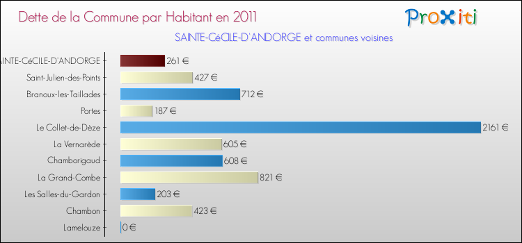 Dette par habitant de la commune en 2011 pour SAINTE-CéCILE-D'ANDORGE et les communes proches Comparaison de la dette par habitant de la commune en 2011 pour SAINTE-CéCILE-D'ANDORGE et les communes voisines