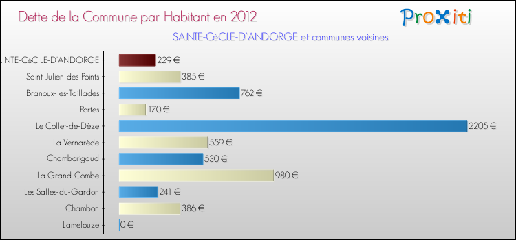 Dette par habitant de la commune en 2012 pour SAINTE-CéCILE-D'ANDORGE et les communes proches Comparaison de la dette par habitant de la commune en 2012 pour SAINTE-CéCILE-D'ANDORGE et les communes voisines