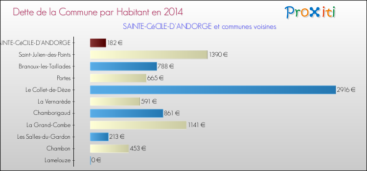 Dette par habitant de la commune en 2014 pour SAINTE-CéCILE-D'ANDORGE et les communes proches Comparaison de la dette par habitant de la commune en 2014 pour SAINTE-CéCILE-D'ANDORGE et les communes voisines