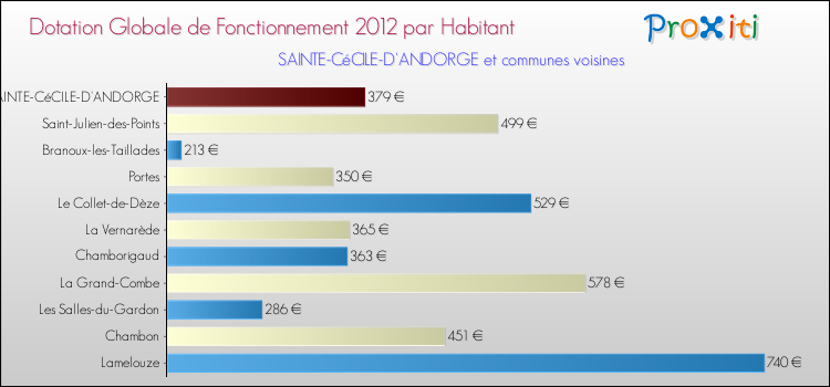 Montant des dotations globales de fonctionnement DGF par Habitant pour SAINTE-CéCILE-D'ANDORGE et les communes proches Comparaison des des dotations globales de fonctionnement DGF par habitant pour SAINTE-CéCILE-D'ANDORGE et les communes voisines