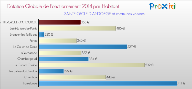 Montant des dotations globales de fonctionnement DGF par Habitant pour SAINTE-CéCILE-D'ANDORGE et les communes proches en 2014. Comparaison des des dotations globales de fonctionnement DGF par habitant pour SAINTE-CéCILE-D'ANDORGE et les communes voisines en 2014.