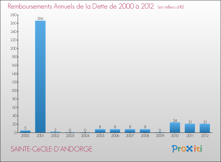 Evolution de l'annuité de la dette pour la commune de SAINTE-CéCILE-D'ANDORGE de 2000 à 2012 Annuités de la dette pour SAINTE-CéCILE-D'ANDORGE de 2000 à 2012