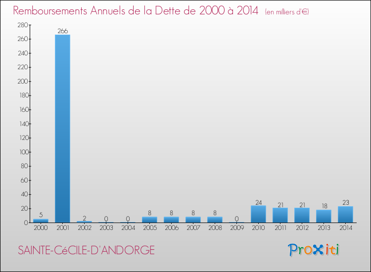 Evolution de l'annuité de la dette pour la commune de SAINTE-CéCILE-D'ANDORGE de 2000 à 2014 Annuités de la dette pour SAINTE-CéCILE-D'ANDORGE de 2000 à 2014