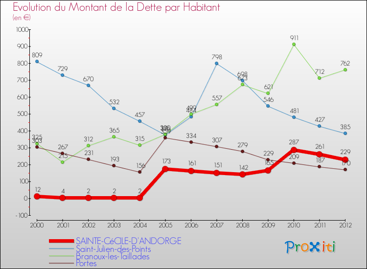 Evolution de la dette par habitant pour la commune de SAINTE-CéCILE-D'ANDORGE et les communes proches de 2000 à 2012 Comparaison de la dette par habitant pour SAINTE-CéCILE-D'ANDORGE et les communes voisines de 2000 à 2012