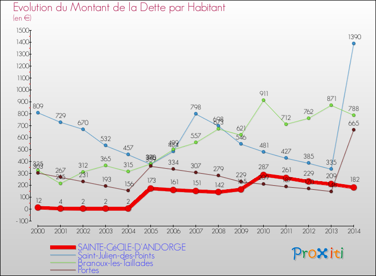 Evolution de la dette par habitant pour la commune de SAINTE-CéCILE-D'ANDORGE et les communes proches de 2000 à 2014 Comparaison de la dette par habitant pour SAINTE-CéCILE-D'ANDORGE et les communes voisines de 2000 à 2014