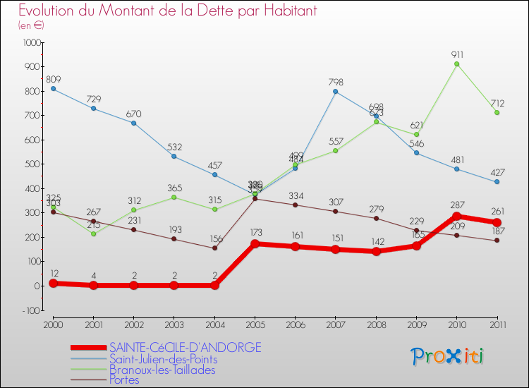 Evolution de la dette par habitant pour la commune de SAINTE-CéCILE-D'ANDORGE et les communes proches Comparaison de la dette par habitant pour SAINTE-CéCILE-D'ANDORGE et les communes voisines