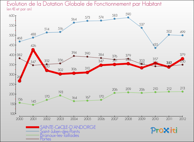 Evolution et montant de la dotation globale de fonctionnement par Habitant pour SAINTE-CéCILE-D'ANDORGE et les communes proches Comparaison des dotations globales de fonctionnement par habitant pour SAINTE-CéCILE-D'ANDORGE et les communes voisines
