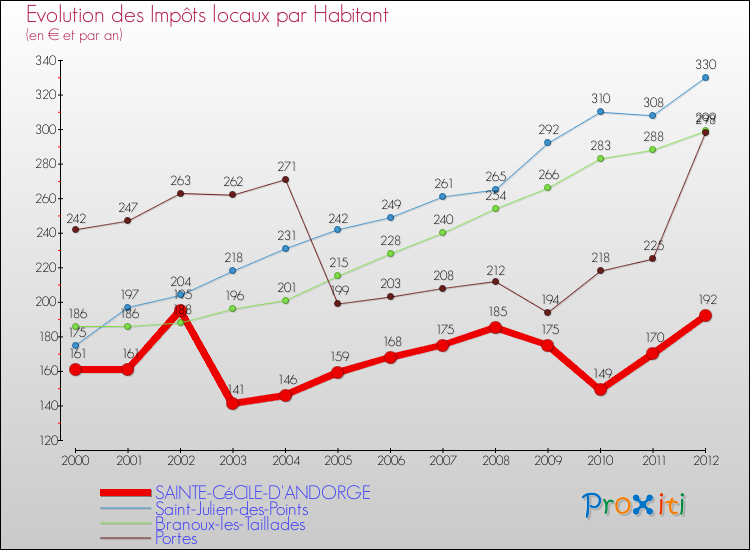 Evolution et montant des impôts locaux par Habitant pour SAINTE-CéCILE-D'ANDORGE et les communes proches Comparaison des impôts locaux par habitant pour SAINTE-CéCILE-D'ANDORGE et les communes voisines