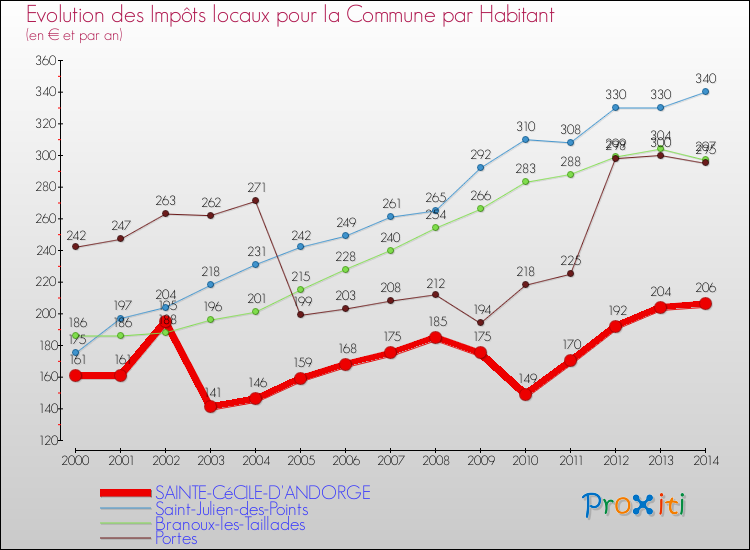 Evolution et montant des impôts locaux par Habitant pour SAINTE-CéCILE-D'ANDORGE et les communes proches de 2000 à 2014 Comparaison des impôts locaux par habitant pour SAINTE-CéCILE-D'ANDORGE et les communes voisines de 2000 à 2014
