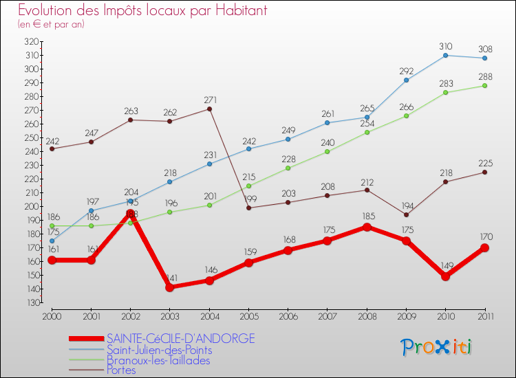 Evolution et montant des impôts locaux par Habitant pour SAINTE-CéCILE-D'ANDORGE et les communes proches Comparaison des impôts locaux par habitant pour SAINTE-CéCILE-D'ANDORGE et les communes voisines
