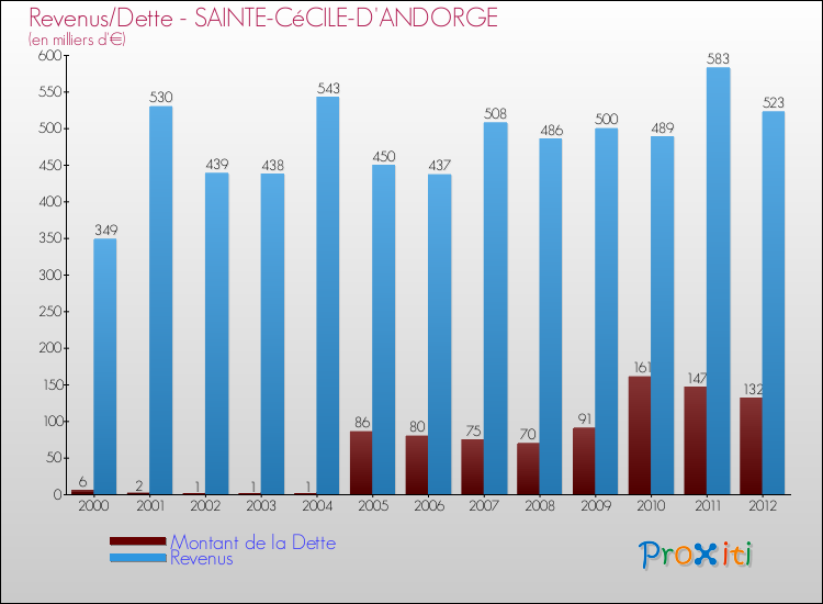 Evolution comparée de la dette et des revenus pour la commune de SAINTE-CéCILE-D'ANDORGE de 2000 à 2012 Comparaison de la dette et des revenus pour SAINTE-CéCILE-D'ANDORGE de 2000 à 2012