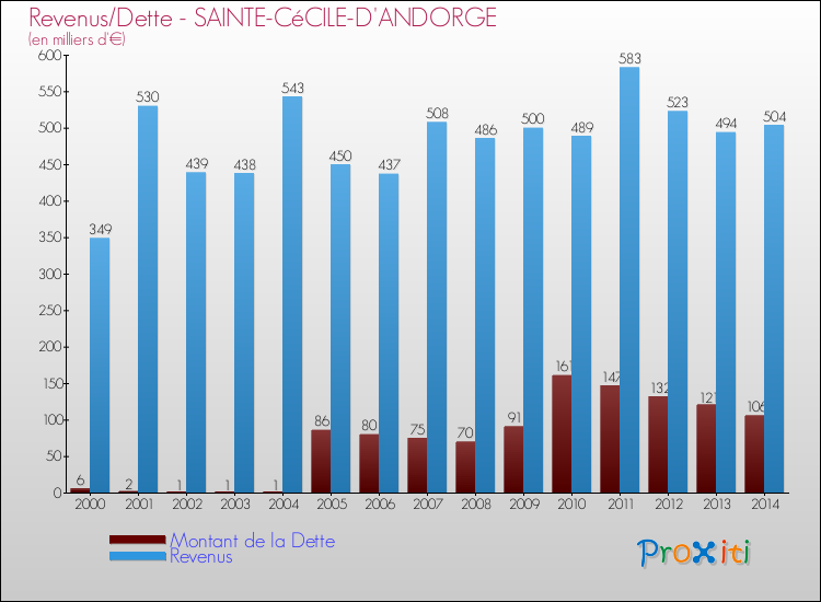 Evolution comparée de la dette et des revenus pour la commune de SAINTE-CéCILE-D'ANDORGE de 2000 à 2014 Comparaison de la dette et des revenus pour SAINTE-CéCILE-D'ANDORGE de 2000 à 2014