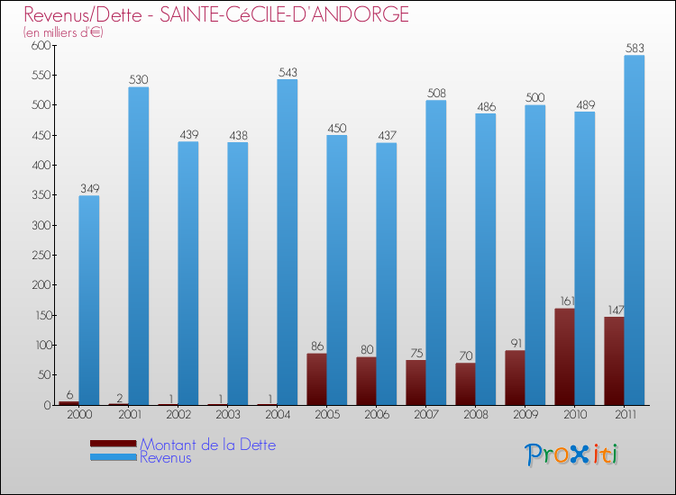 Evolution comparée de la dette et des revenus pour la commune de SAINTE-CéCILE-D'ANDORGE de 2000 à 2011 Comparaison de la dette et des revenus pour SAINTE-CéCILE-D'ANDORGE de 2000 à 2011