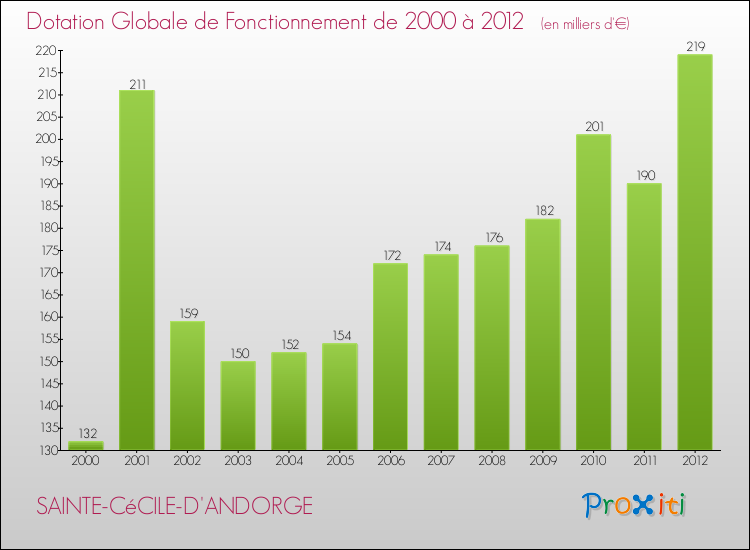 Evolution du montant de la Dotation Globale de Fonctionnement pour la commune de SAINTE-CéCILE-D'ANDORGE de 2000 à 2012 Evolution du montant de la Dotation Globale de Fonctionnement pour SAINTE-CéCILE-D'ANDORGE de 2000 à 2012