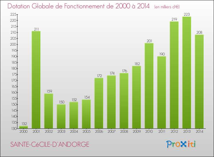Evolution du montant de la Dotation Globale de Fonctionnement pour la commune de SAINTE-CéCILE-D'ANDORGE de 2000 à 2014 Evolution du montant de la Dotation Globale de Fonctionnement pour SAINTE-CéCILE-D'ANDORGE de 2000 à 2014