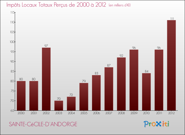 Evolution des Impôts Locaux pour la commune de SAINTE-CéCILE-D'ANDORGE de 2000 à 2012 Evolution des Impôts Locaux pour SAINTE-CéCILE-D'ANDORGE de 2000 à 2012