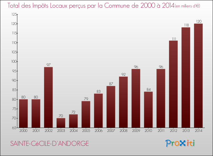 Evolution des Impôts Locaux pour la commune de SAINTE-CéCILE-D'ANDORGE de 2000 à 2014 Evolution des Impôts Locaux pour SAINTE-CéCILE-D'ANDORGE de 2000 à 2014