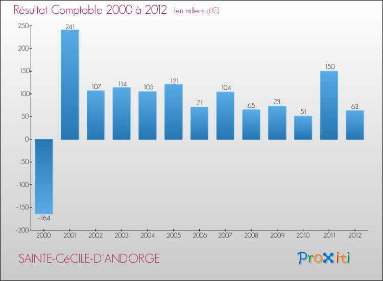 Evolution du résultat comptable pour la commune de SAINTE-CéCILE-D'ANDORGE de 2000 à 2012 Evolution du résultat comptable pour SAINTE-CéCILE-D'ANDORGE de 2000 à 2012