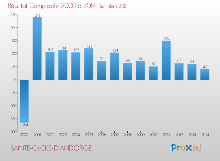 Evolution du résultat comptable pour la commune de SAINTE-CéCILE-D'ANDORGE de 2000 à 2014 Evolution du résultat comptable pour SAINTE-CéCILE-D'ANDORGE de 2000 à 2014