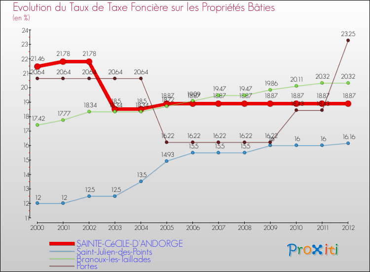 Evolution du taux de la taxe foncière sur le bati pour SAINTE-CéCILE-D'ANDORGE et les communes proches de 2000 à 2012 Comparaison des taux de taxe foncière sur le bati pour SAINTE-CéCILE-D'ANDORGE et les communes voisines de 2000 à 2012