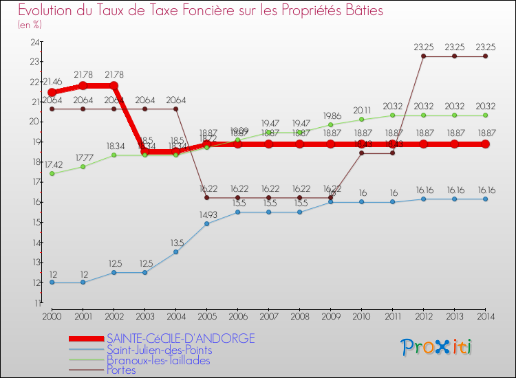 Evolution du taux de la taxe foncière sur le bati pour SAINTE-CéCILE-D'ANDORGE et les communes proches de 2000 à 2014 Comparaison des taux de taxe foncière sur le bati pour SAINTE-CéCILE-D'ANDORGE et les communes voisines de 2000 à 2014