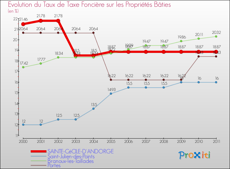 Evolution du taux de la taxe foncière sur le bati pour SAINTE-CéCILE-D'ANDORGE et les communes proches Comparaison des taux de taxe foncière sur le bati pour SAINTE-CéCILE-D'ANDORGE et les communes voisines