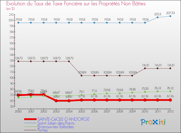 Evolution du taux de la taxe foncière sur les immeubles et terrains non batis pour SAINTE-CéCILE-D'ANDORGE et les communes proches de 2000 à 2012 Comparaison des taux de la taxe foncière sur les immeubles et terrains non batis pour SAINTE-CéCILE-D'ANDORGE et les communes voisines de 2000 à 2012