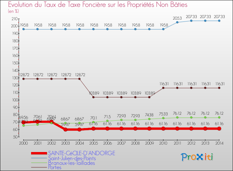 Evolution du taux de la taxe foncière sur les immeubles et terrains non batis pour SAINTE-CéCILE-D'ANDORGE et les communes proches de 2000 à 2014 Comparaison des taux de la taxe foncière sur les immeubles et terrains non batis pour SAINTE-CéCILE-D'ANDORGE et les communes voisines de 2000 à 2014