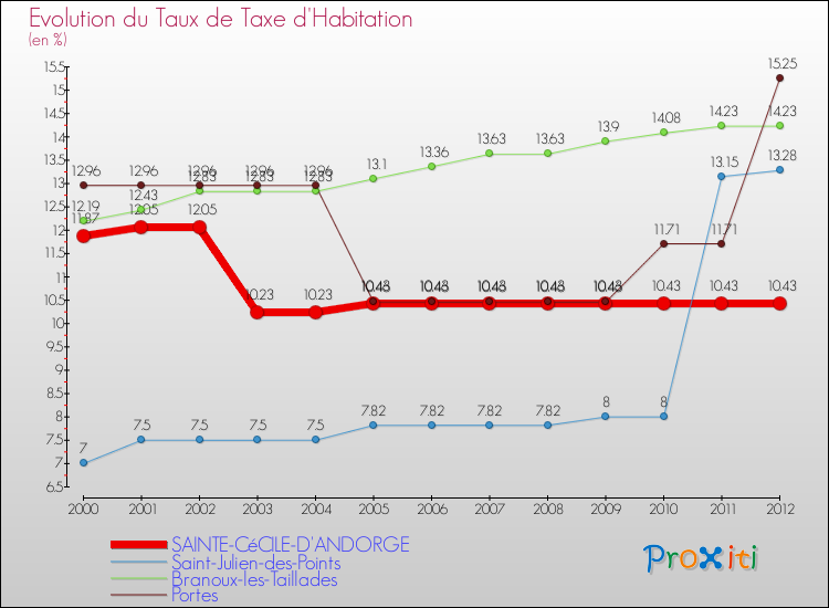 Evolution du taux de la taxe d'habitation pour SAINTE-CéCILE-D'ANDORGE et les communes proches Comparaison des taux de la taxe d'habitation pour SAINTE-CéCILE-D'ANDORGE et les communes voisines