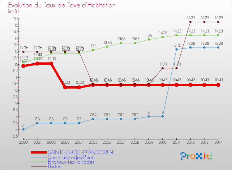 Evolution du taux de la taxe d'habitation pour SAINTE-CéCILE-D'ANDORGE et les communes proches de 2000 à 2014 Comparaison des taux de la taxe d'habitation pour SAINTE-CéCILE-D'ANDORGE et les communes voisines de 2000 à 2014