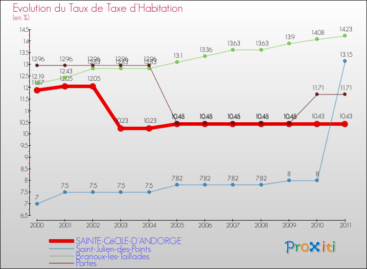 Evolution du taux de la taxe d'habitation pour SAINTE-CéCILE-D'ANDORGE et les communes proches Comparaison des taux de la taxe d'habitation pour SAINTE-CéCILE-D'ANDORGE et les communes voisines