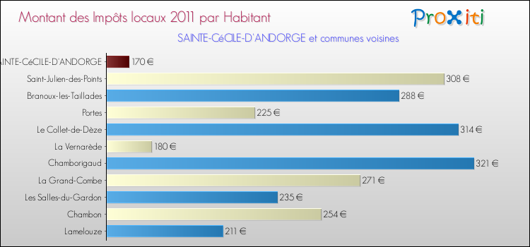 Montant des impôts locaux par Habitant pour SAINTE-CéCILE-D'ANDORGE et les communes proches Comparaison des impôts locaux par habitant pour SAINTE-CéCILE-D'ANDORGE et les communes voisines