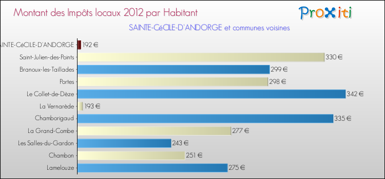 Montant des impôts locaux par Habitant pour SAINTE-CéCILE-D'ANDORGE et les communes proches Comparaison des impôts locaux par habitant pour SAINTE-CéCILE-D'ANDORGE et les communes voisines