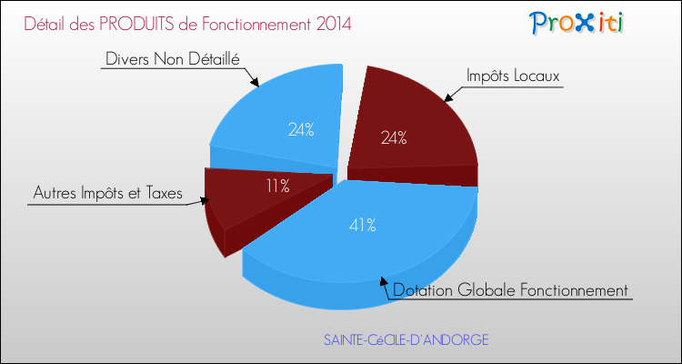 Décomposition du Budget de Fonctionnement 2014 de la commune de SAINTE-CéCILE-D'ANDORGE Budget de Fonctionnement 2014 pour la commune de SAINTE-CéCILE-D'ANDORGE