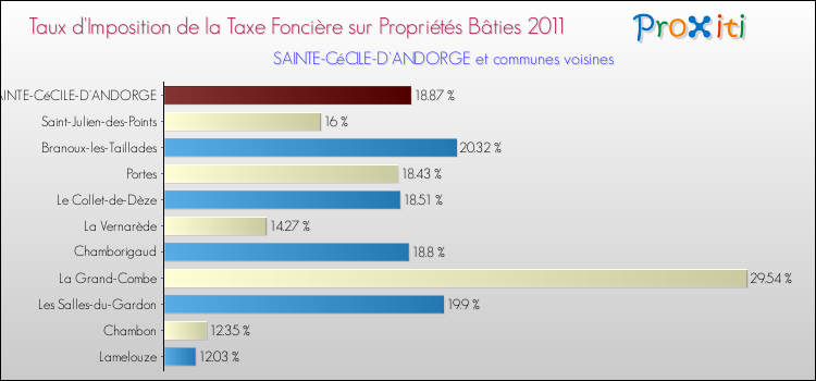 Taux d'imposition de la taxe foncière sur le bati 2011 pour SAINTE-CéCILE-D'ANDORGE et les communes proches Comparaison des taux d'imposition de la taxe foncière sur le bati 2011 pour SAINTE-CéCILE-D'ANDORGE et les communes voisines