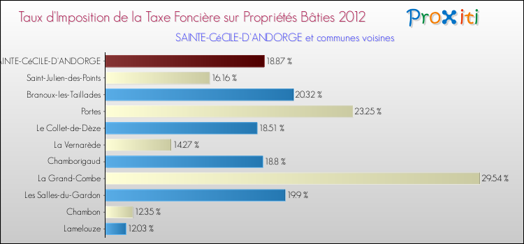 Taux d'imposition de la taxe foncière sur le bati 2012 pour SAINTE-CéCILE-D'ANDORGE et les communes proches Comparaison des taux d'imposition de la taxe foncière sur le bati 2012 pour SAINTE-CéCILE-D'ANDORGE et les communes voisines