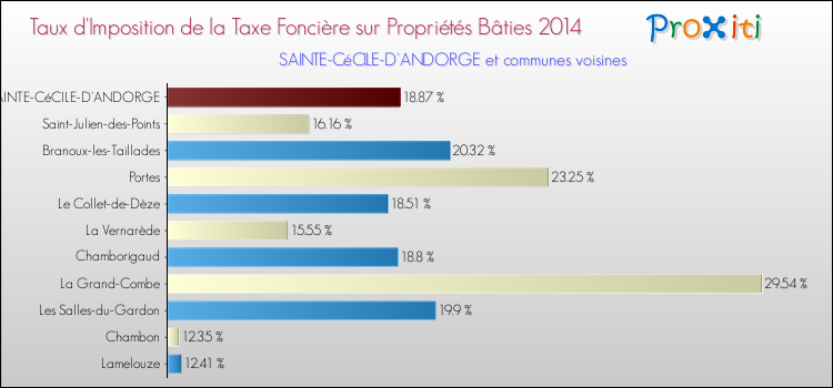 Taux d'imposition de la taxe foncière sur le bati 2014 pour SAINTE-CéCILE-D'ANDORGE et les communes proches Comparaison des taux d'imposition de la taxe foncière sur le bati 2014 pour SAINTE-CéCILE-D'ANDORGE et les communes voisines