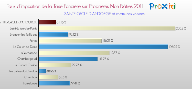 Taux d'imposition de la taxe foncière sur les immeubles et terrains non batis 2011 pour SAINTE-CéCILE-D'ANDORGE et les communes proches Comparaison des taux d'imposition de la taxe foncière sur les immeubles et terrains non batis 2011 pour SAINTE-CéCILE-D'ANDORGE et les communes voisines