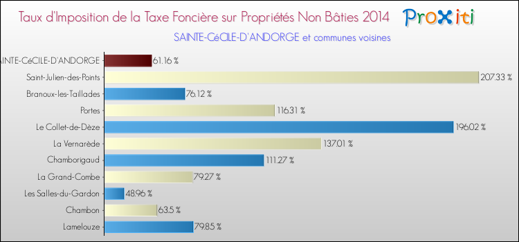 Taux d'imposition de la taxe foncière sur les immeubles et terrains non batis 2014 pour SAINTE-CéCILE-D'ANDORGE et les communes proches Comparaison des taux d'imposition de la taxe foncière sur les immeubles et terrains non batis 2014 pour SAINTE-CéCILE-D'ANDORGE et les communes voisines