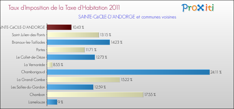Taux d'imposition de la taxe d'habitation 2011 pour SAINTE-CéCILE-D'ANDORGE et les communes proches Comparaison des taux d'imposition de la taxe d'habitation 2011 pour SAINTE-CéCILE-D'ANDORGE et les communes voisines