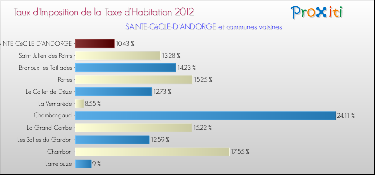 Taux d'imposition de la taxe d'habitation 2012 pour SAINTE-CéCILE-D'ANDORGE et les communes proches Comparaison des taux d'imposition de la taxe d'habitation 2012 pour SAINTE-CéCILE-D'ANDORGE et les communes voisines