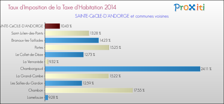 Taux d'imposition de la taxe d'habitation 2014 pour SAINTE-CéCILE-D'ANDORGE et les communes proches Comparaison des taux d'imposition de la taxe d'habitation 2014 pour SAINTE-CéCILE-D'ANDORGE et les communes voisines