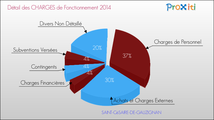 Décomposition des Charges de Fonctionnement 2014 de la commune de SAINT-CéSAIRE-DE-GAUZIGNAN Charges de Fonctionnement 2014 pour la commune de SAINT-CéSAIRE-DE-GAUZIGNAN