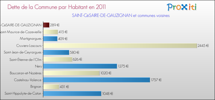Dette par habitant de la commune en 2011 pour SAINT-CéSAIRE-DE-GAUZIGNAN et les communes proches Comparaison de la dette par habitant de la commune en 2011 pour SAINT-CéSAIRE-DE-GAUZIGNAN et les communes voisines