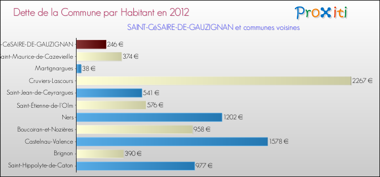 Dette par habitant de la commune en 2012 pour SAINT-CéSAIRE-DE-GAUZIGNAN et les communes proches Comparaison de la dette par habitant de la commune en 2012 pour SAINT-CéSAIRE-DE-GAUZIGNAN et les communes voisines