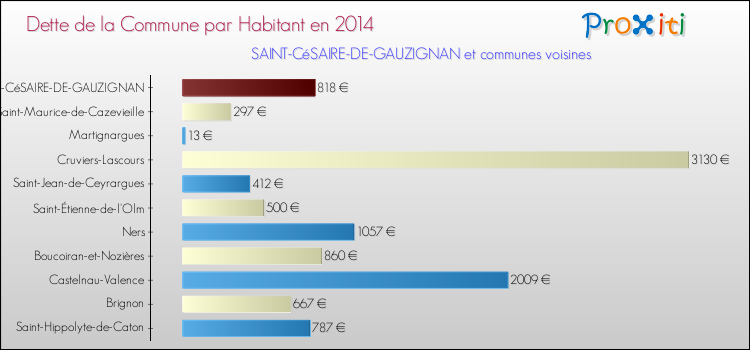 Dette par habitant de la commune en 2014 pour SAINT-CéSAIRE-DE-GAUZIGNAN et les communes proches Comparaison de la dette par habitant de la commune en 2014 pour SAINT-CéSAIRE-DE-GAUZIGNAN et les communes voisines