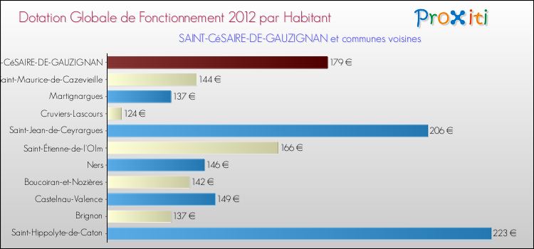 Montant des dotations globales de fonctionnement DGF par Habitant pour SAINT-CéSAIRE-DE-GAUZIGNAN et les communes proches Comparaison des des dotations globales de fonctionnement DGF par habitant pour SAINT-CéSAIRE-DE-GAUZIGNAN et les communes voisines