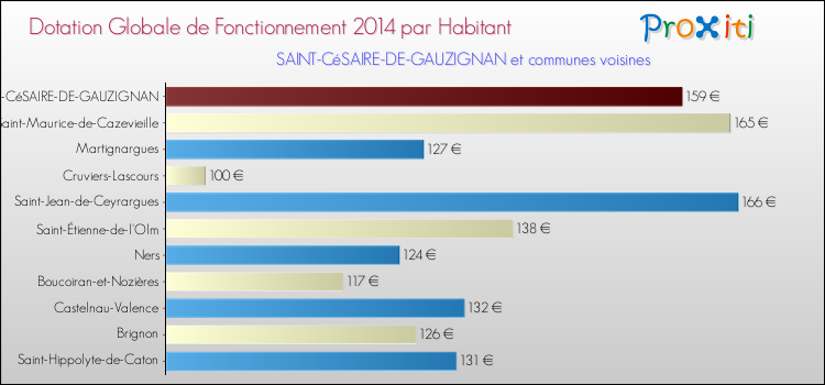 Montant des dotations globales de fonctionnement DGF par Habitant pour SAINT-CéSAIRE-DE-GAUZIGNAN et les communes proches en 2014. Comparaison des des dotations globales de fonctionnement DGF par habitant pour SAINT-CéSAIRE-DE-GAUZIGNAN et les communes voisines en 2014.