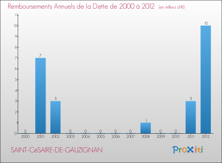 Evolution de l'annuité de la dette pour la commune de SAINT-CéSAIRE-DE-GAUZIGNAN de 2000 à 2012 Annuités de la dette pour SAINT-CéSAIRE-DE-GAUZIGNAN de 2000 à 2012
