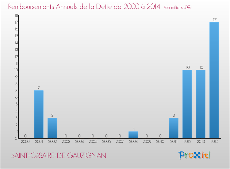 Evolution de l'annuité de la dette pour la commune de SAINT-CéSAIRE-DE-GAUZIGNAN de 2000 à 2014 Annuités de la dette pour SAINT-CéSAIRE-DE-GAUZIGNAN de 2000 à 2014